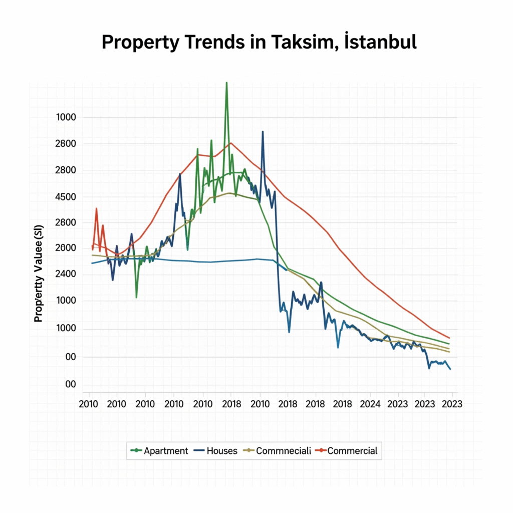 "Taksim Square real estate price trend from 2018 to 2025"